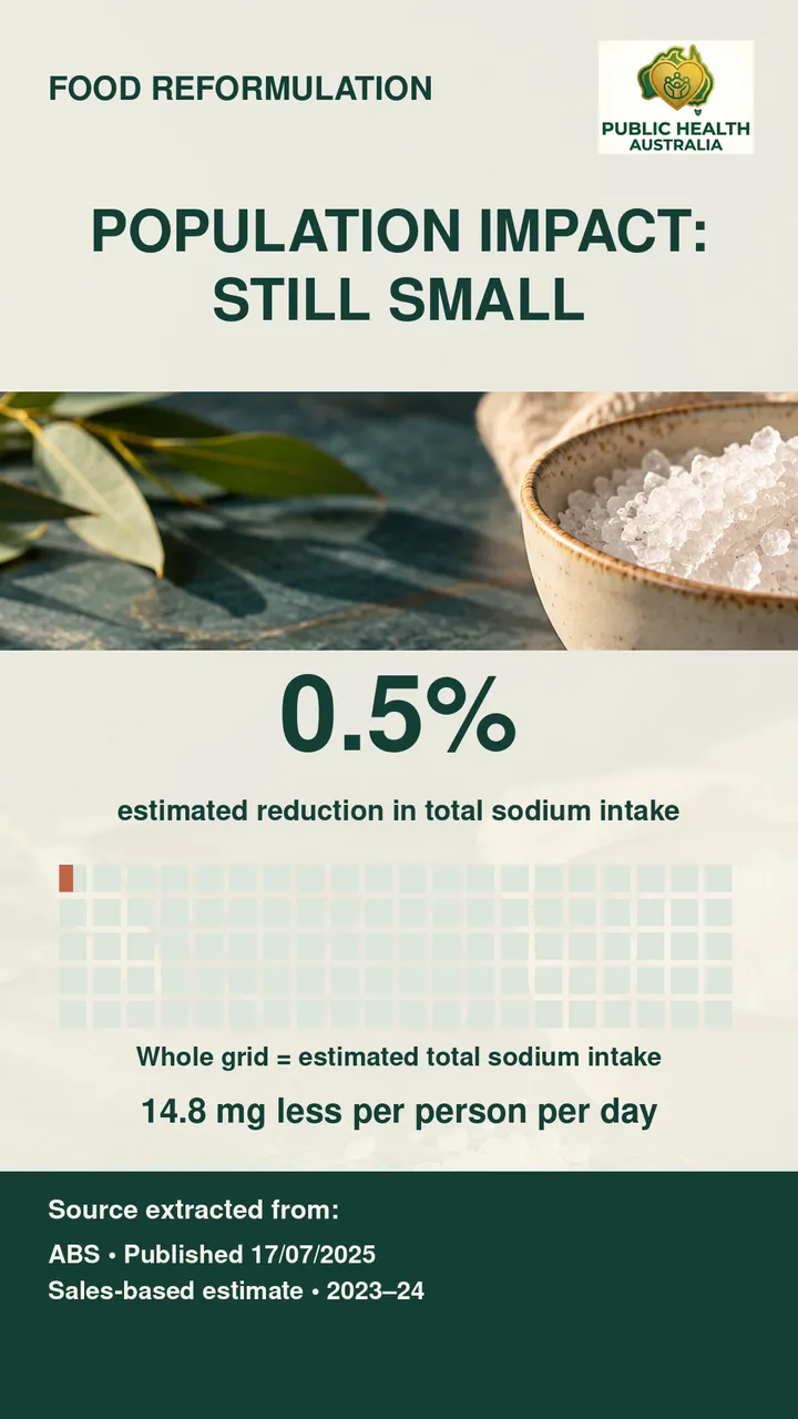 Grid graphic showing an estimated 0.5% reduction in total sodium intake, or 14.8 mg less per person per day.